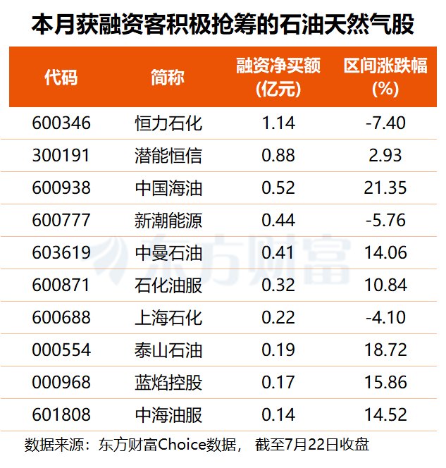 油价创阶段新高 多股获关注