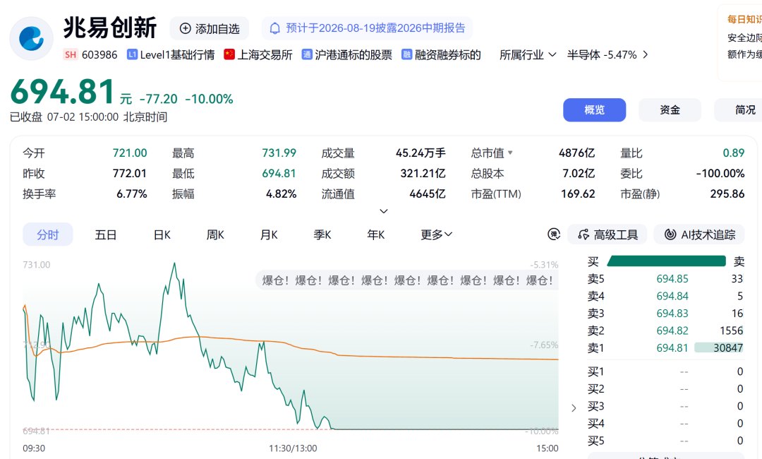 科技股剧烈回调，创业板指、科创综指均跌超5%；AI产业链领跌，兆易创新、东山精密、北方华创跌停｜A股收盘
