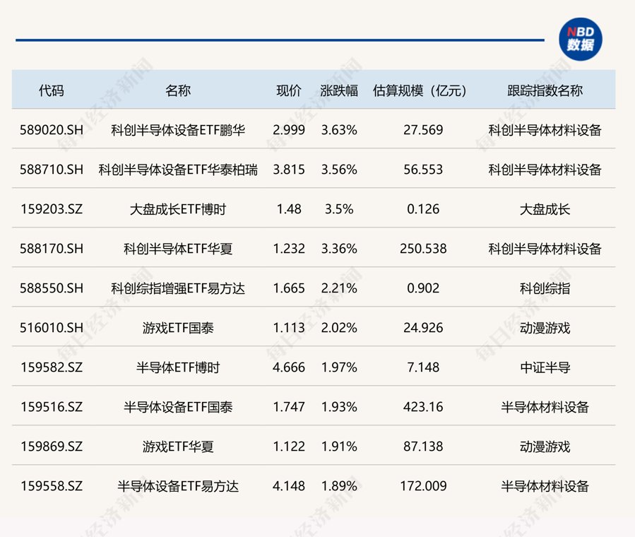 ETF今日收评 | 科创半导体设备ETF涨超3%,科创创新药ETF跌约6%